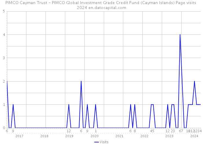 PIMCO Cayman Trust - PIMCO Global Investment Grade Credit Fund (Cayman Islands) Page visits 2024 