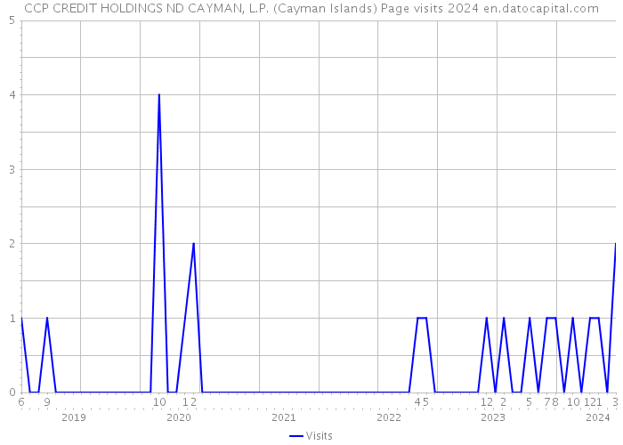 CCP CREDIT HOLDINGS ND CAYMAN, L.P. (Cayman Islands) Page visits 2024 