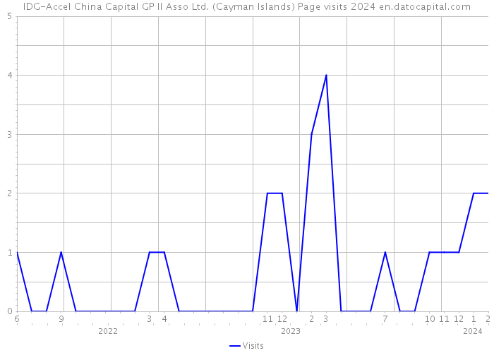 IDG-Accel China Capital GP II Asso Ltd. (Cayman Islands) Page visits 2024 