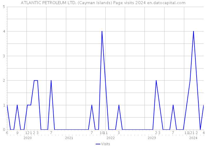 ATLANTIC PETROLEUM LTD. (Cayman Islands) Page visits 2024 