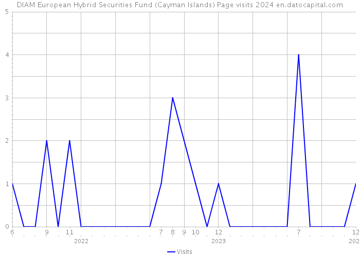 DIAM European Hybrid Securities Fund (Cayman Islands) Page visits 2024 