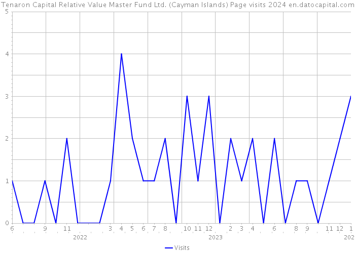 Tenaron Capital Relative Value Master Fund Ltd. (Cayman Islands) Page visits 2024 