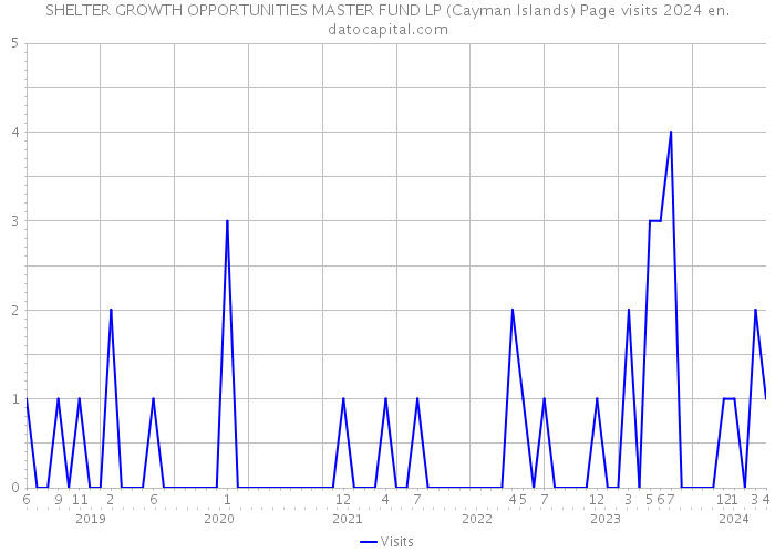 SHELTER GROWTH OPPORTUNITIES MASTER FUND LP (Cayman Islands) Page visits 2024 