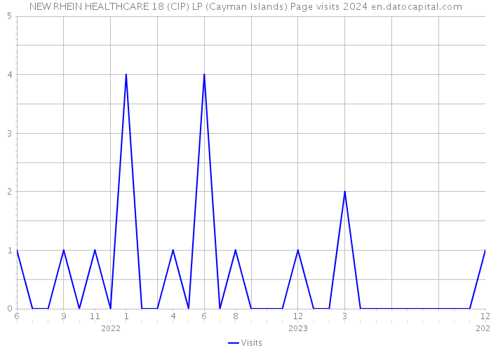 NEW RHEIN HEALTHCARE 18 (CIP) LP (Cayman Islands) Page visits 2024 