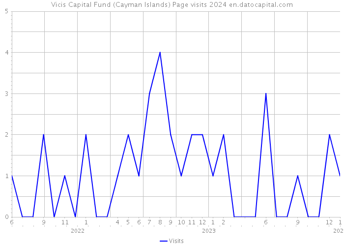 Vicis Capital Fund (Cayman Islands) Page visits 2024 