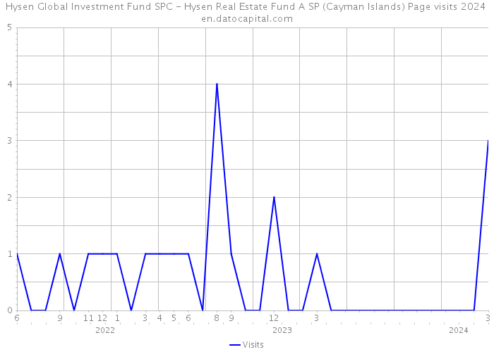 Hysen Global Investment Fund SPC - Hysen Real Estate Fund A SP (Cayman Islands) Page visits 2024 