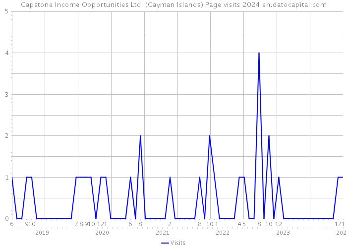 Capstone Income Opportunities Ltd. (Cayman Islands) Page visits 2024 