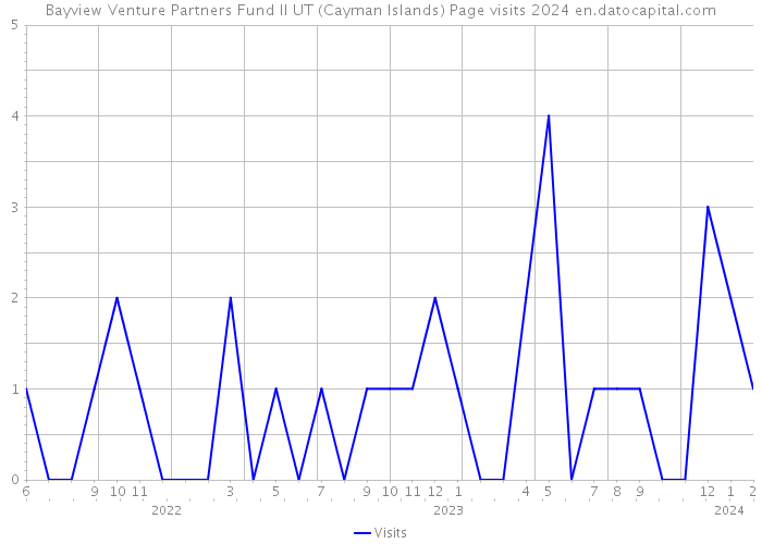 Bayview Venture Partners Fund II UT (Cayman Islands) Page visits 2024 