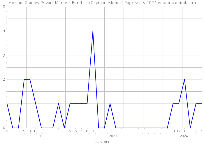 Morgan Stanley Private Markets Fund I - (Cayman Islands) Page visits 2024 