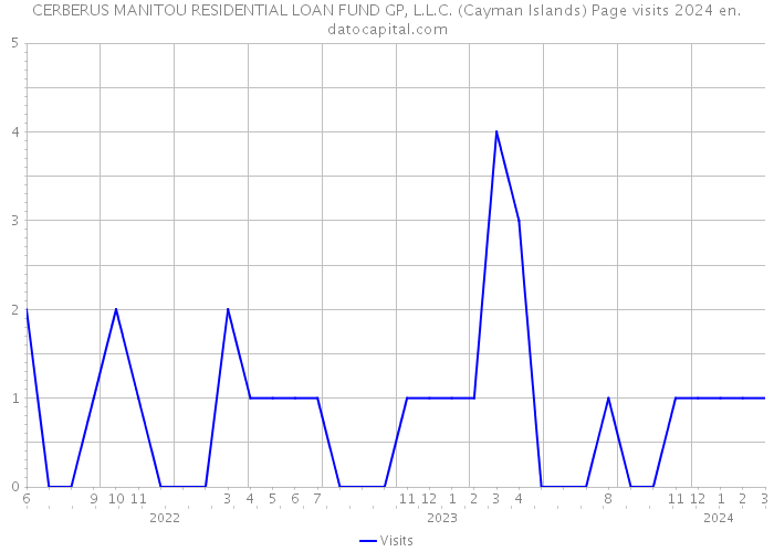 CERBERUS MANITOU RESIDENTIAL LOAN FUND GP, L.L.C. (Cayman Islands) Page visits 2024 