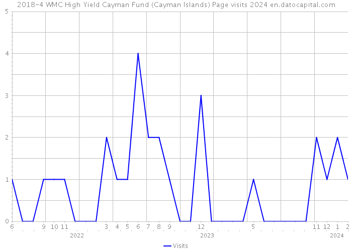 2018-4 WMC High Yield Cayman Fund (Cayman Islands) Page visits 2024 