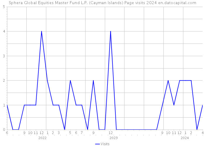 Sphera Global Equities Master Fund L.P. (Cayman Islands) Page visits 2024 