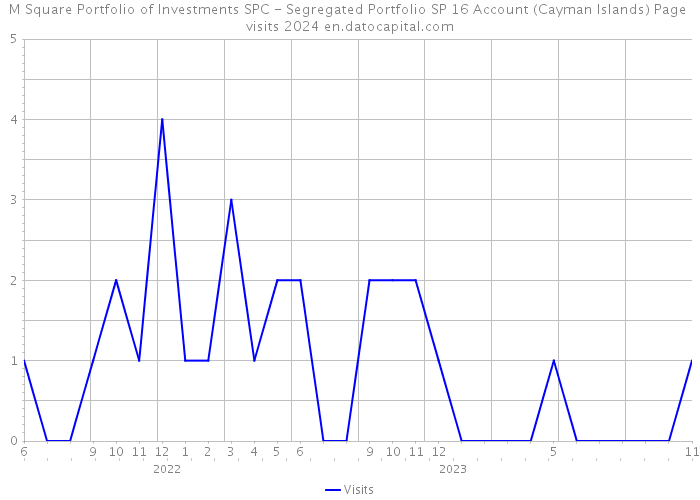 M Square Portfolio of Investments SPC - Segregated Portfolio SP 16 Account (Cayman Islands) Page visits 2024 