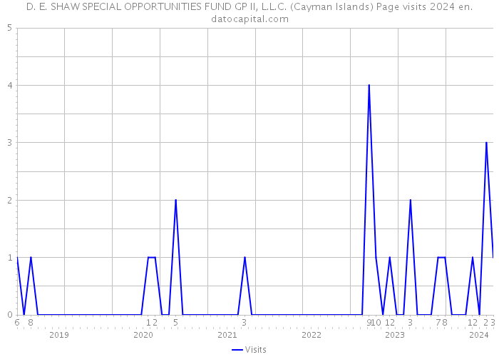 D. E. SHAW SPECIAL OPPORTUNITIES FUND GP II, L.L.C. (Cayman Islands) Page visits 2024 