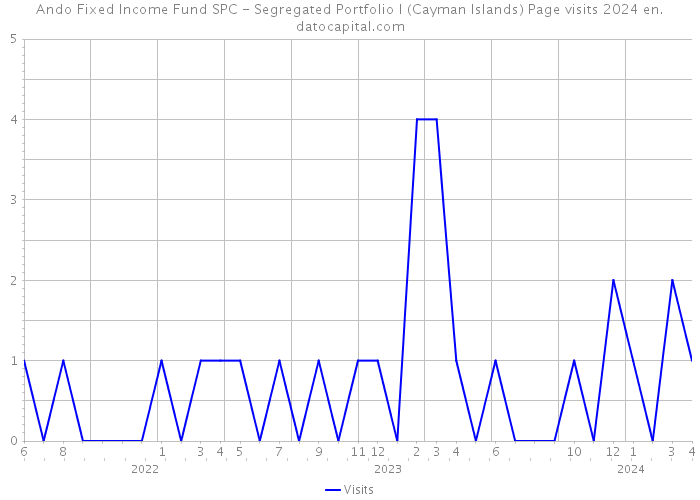 Ando Fixed Income Fund SPC - Segregated Portfolio I (Cayman Islands) Page visits 2024 
