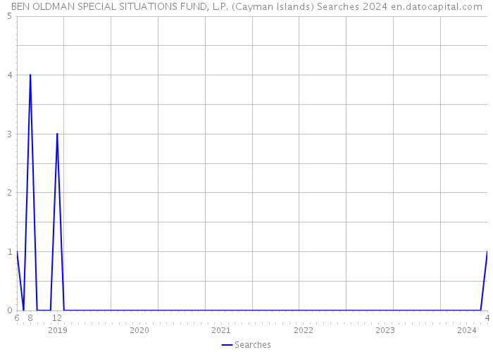 BEN OLDMAN SPECIAL SITUATIONS FUND, L.P. (Cayman Islands) Searches 2024 