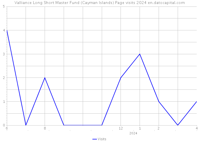 Valliance Long Short Master Fund (Cayman Islands) Page visits 2024 
