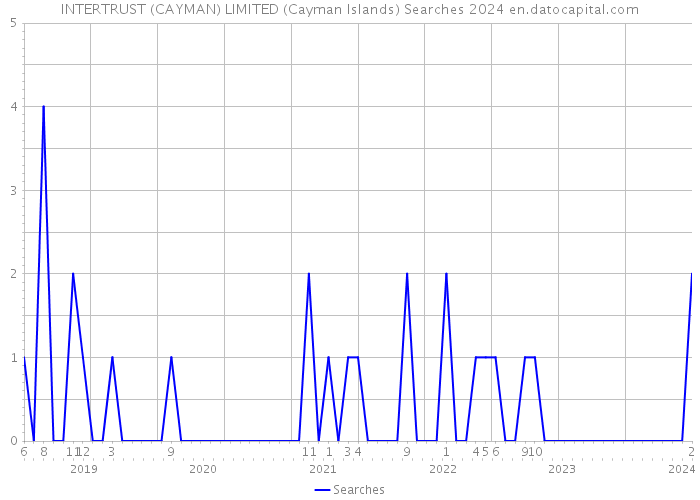 INTERTRUST (CAYMAN) LIMITED (Cayman Islands) Searches 2024 