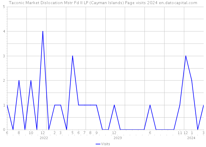 Taconic Market Dislocation Mstr Fd II LP (Cayman Islands) Page visits 2024 