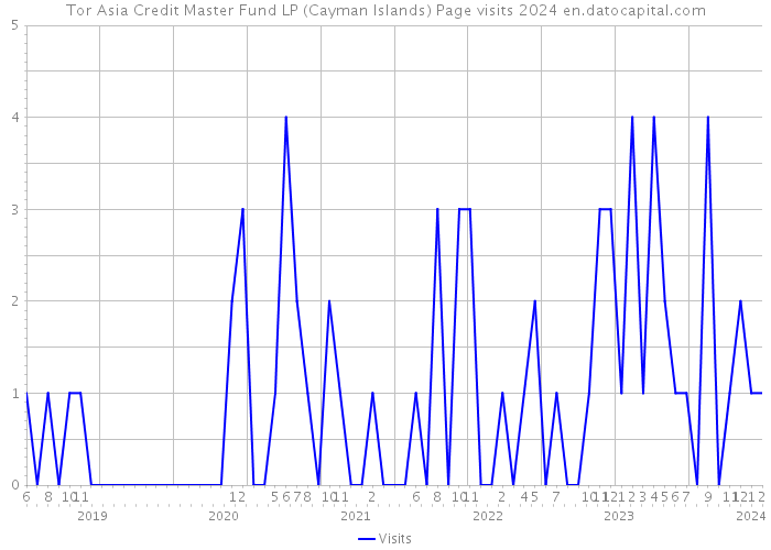 Tor Asia Credit Master Fund LP (Cayman Islands) Page visits 2024 