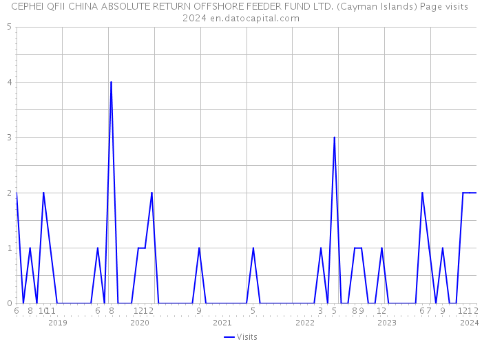 CEPHEI QFII CHINA ABSOLUTE RETURN OFFSHORE FEEDER FUND LTD. (Cayman Islands) Page visits 2024 