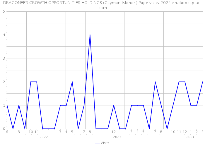 DRAGONEER GROWTH OPPORTUNITIES HOLDINGS (Cayman Islands) Page visits 2024 