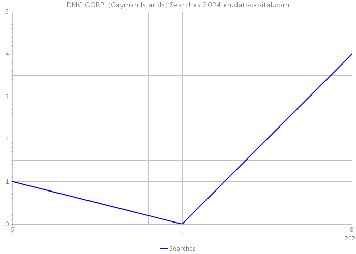 DMG CORP. (Cayman Islands) Searches 2024 