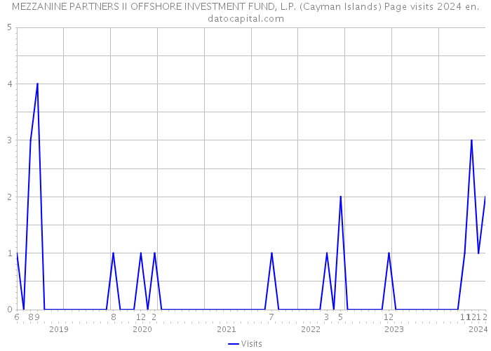 MEZZANINE PARTNERS II OFFSHORE INVESTMENT FUND, L.P. (Cayman Islands) Page visits 2024 