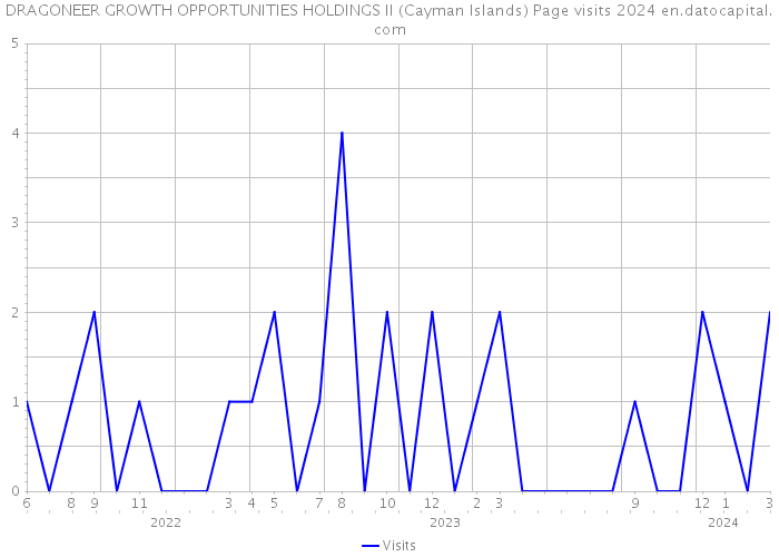 DRAGONEER GROWTH OPPORTUNITIES HOLDINGS II (Cayman Islands) Page visits 2024 