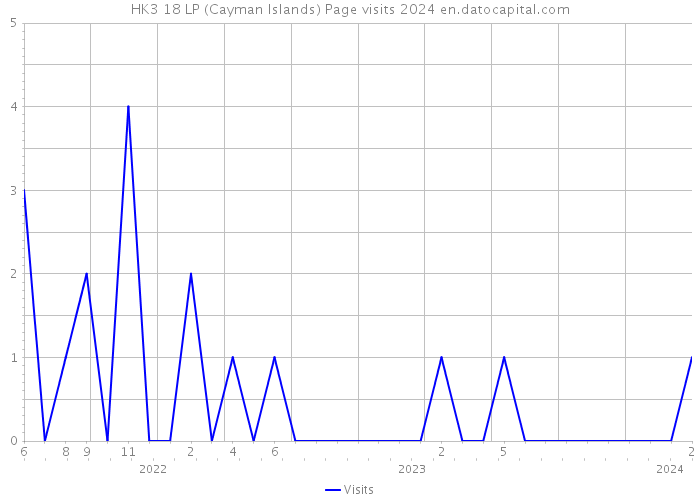HK3 18 LP (Cayman Islands) Page visits 2024 