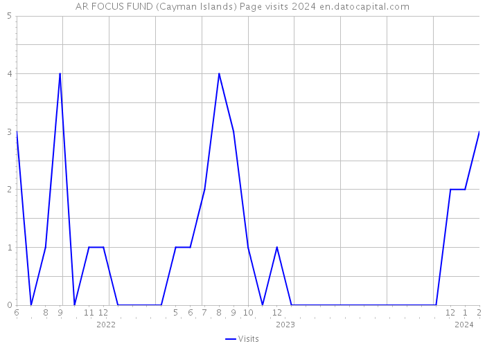 AR FOCUS FUND (Cayman Islands) Page visits 2024 