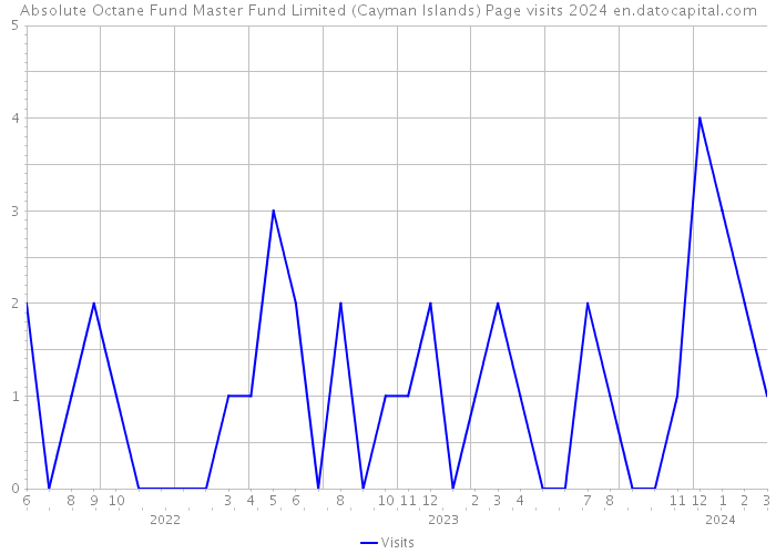 Absolute Octane Fund Master Fund Limited (Cayman Islands) Page visits 2024 