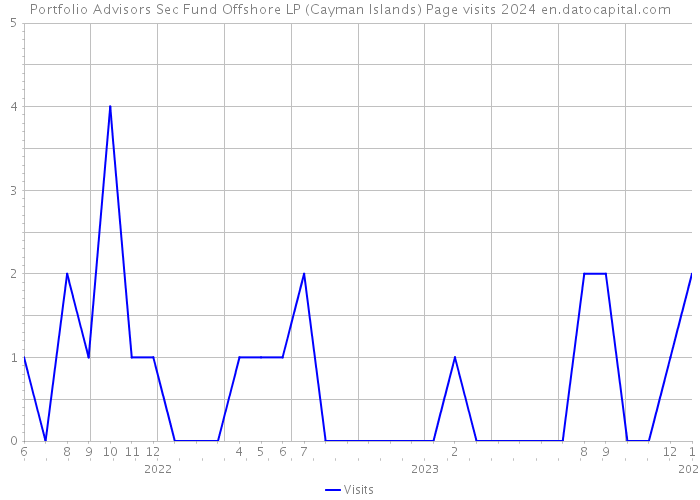 Portfolio Advisors Sec Fund Offshore LP (Cayman Islands) Page visits 2024 
