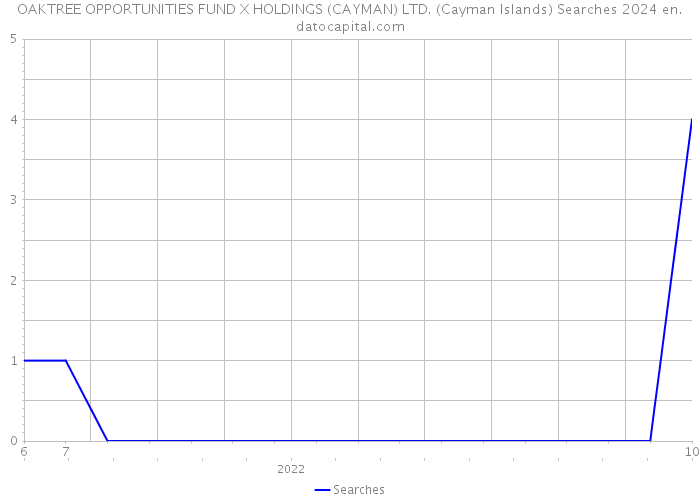 OAKTREE OPPORTUNITIES FUND X HOLDINGS (CAYMAN) LTD. (Cayman Islands) Searches 2024 