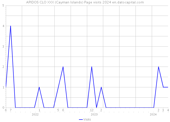APIDOS CLO XXX (Cayman Islands) Page visits 2024 
