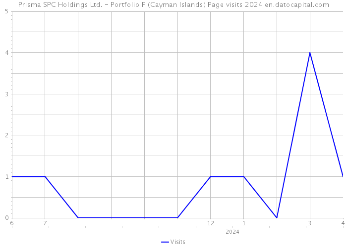 Prisma SPC Holdings Ltd. - Portfolio P (Cayman Islands) Page visits 2024 