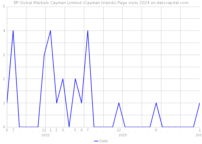 EP Global Markets Cayman Limited (Cayman Islands) Page visits 2024 
