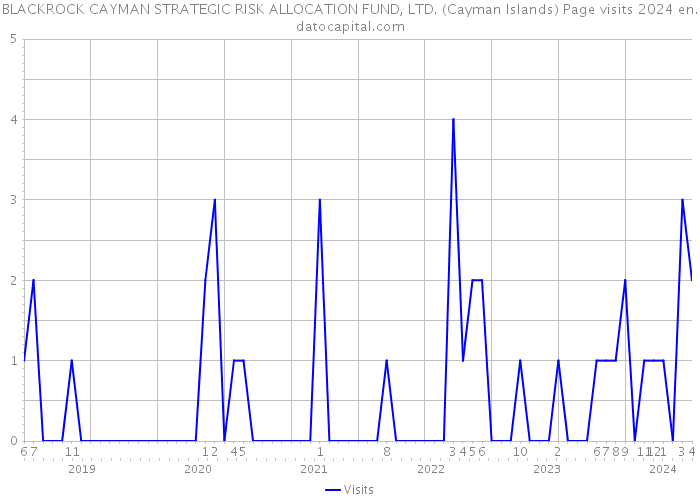 BLACKROCK CAYMAN STRATEGIC RISK ALLOCATION FUND, LTD. (Cayman Islands) Page visits 2024 