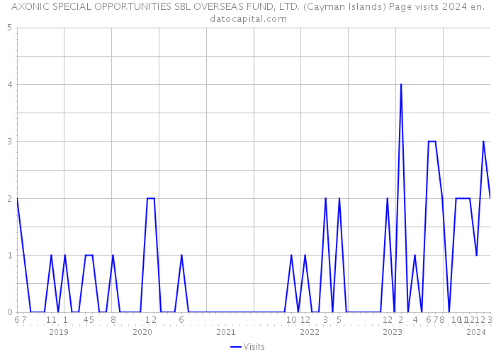 AXONIC SPECIAL OPPORTUNITIES SBL OVERSEAS FUND, LTD. (Cayman Islands) Page visits 2024 