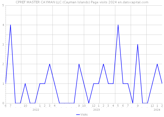 CPREF MASTER CAYMAN LLC (Cayman Islands) Page visits 2024 