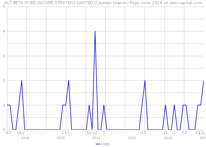 ALT BETA FIXED INCOME STRATEGY LIMITED (Cayman Islands) Page visits 2024 