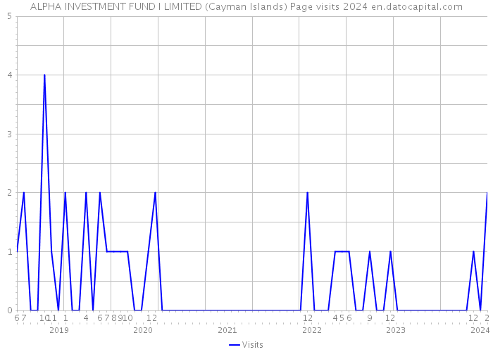 ALPHA INVESTMENT FUND I LIMITED (Cayman Islands) Page visits 2024 