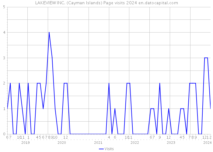 LAKEVIEW INC. (Cayman Islands) Page visits 2024 