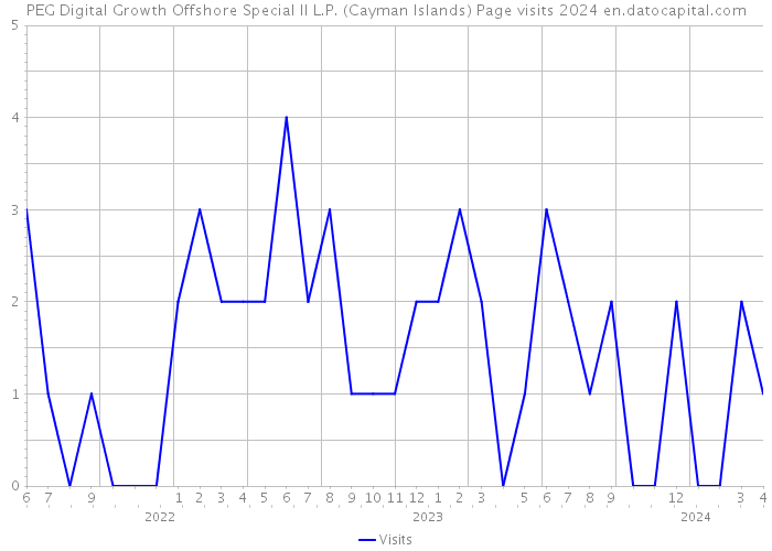 PEG Digital Growth Offshore Special II L.P. (Cayman Islands) Page visits 2024 