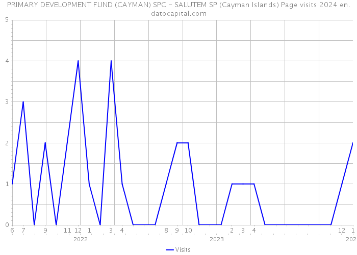 PRIMARY DEVELOPMENT FUND (CAYMAN) SPC - SALUTEM SP (Cayman Islands) Page visits 2024 