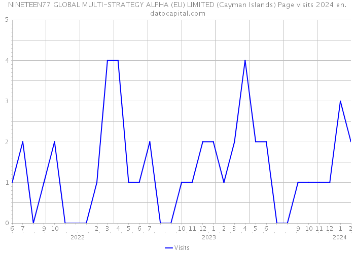 NINETEEN77 GLOBAL MULTI-STRATEGY ALPHA (EU) LIMITED (Cayman Islands) Page visits 2024 