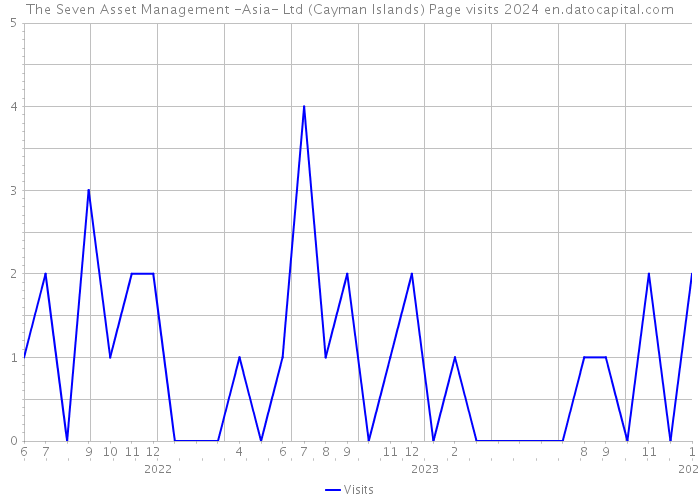 The Seven Asset Management -Asia- Ltd (Cayman Islands) Page visits 2024 