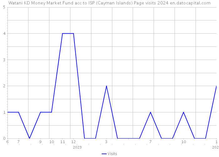 Watani KD Money Market Fund acc to ISP (Cayman Islands) Page visits 2024 