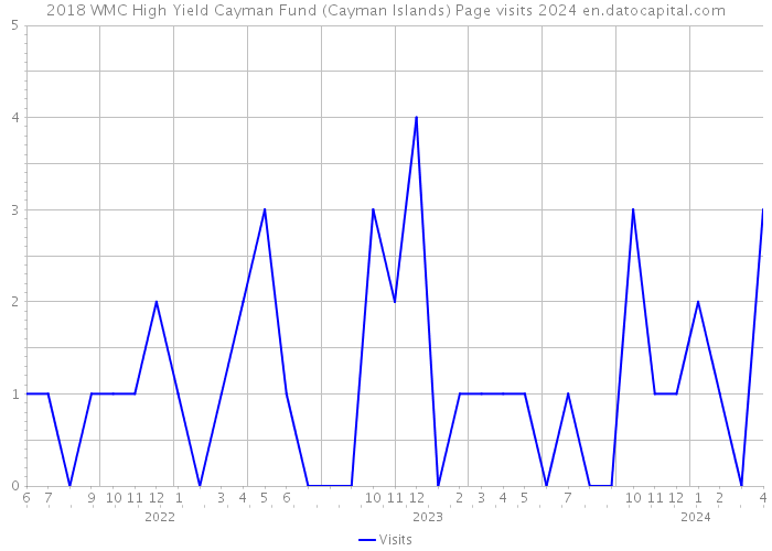 2018 WMC High Yield Cayman Fund (Cayman Islands) Page visits 2024 