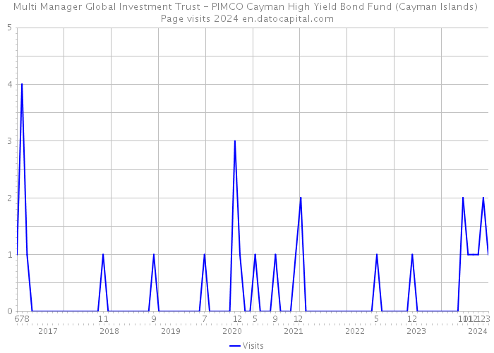Multi Manager Global Investment Trust - PIMCO Cayman High Yield Bond Fund (Cayman Islands) Page visits 2024 
